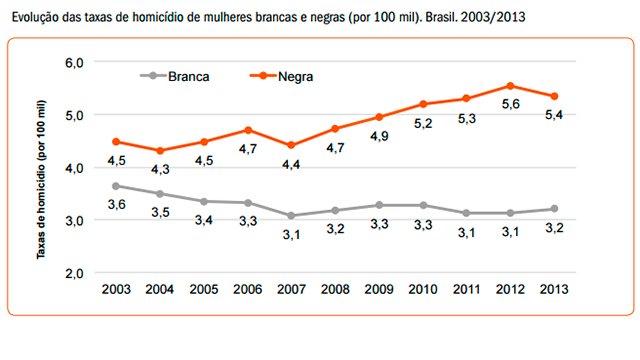 Mapa da Violência 2015 – Homicídio de mulheres no Brasil