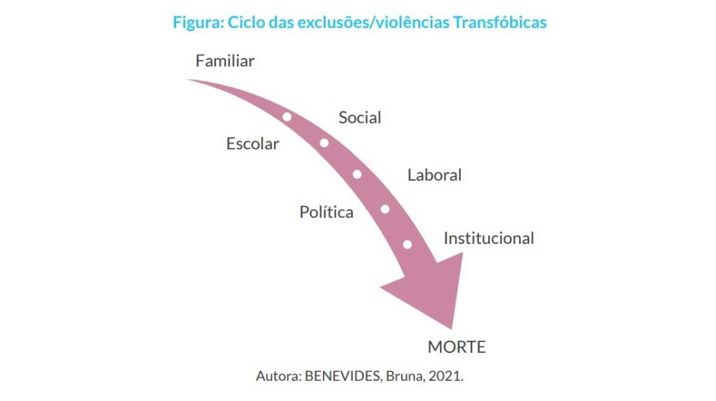 Ciclo de exclusões