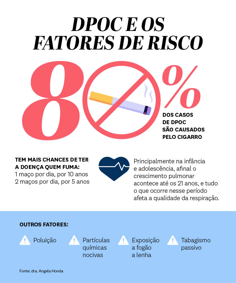 DPOC e os fatores de risco