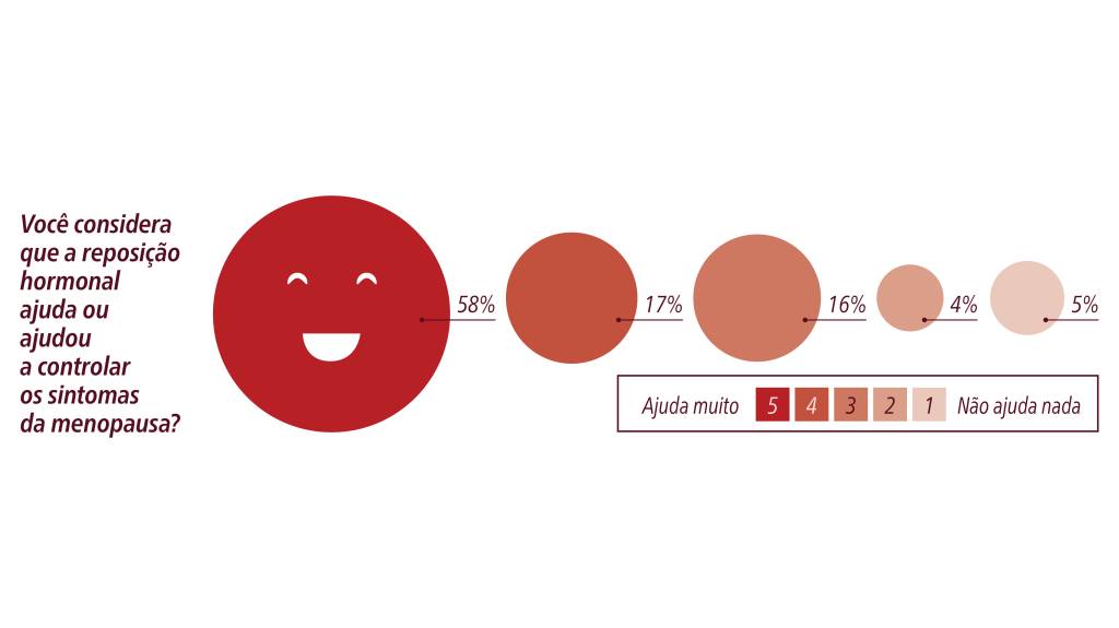 Panorama da menopausa: como as brasileiras enfrentam a queda hormonal?