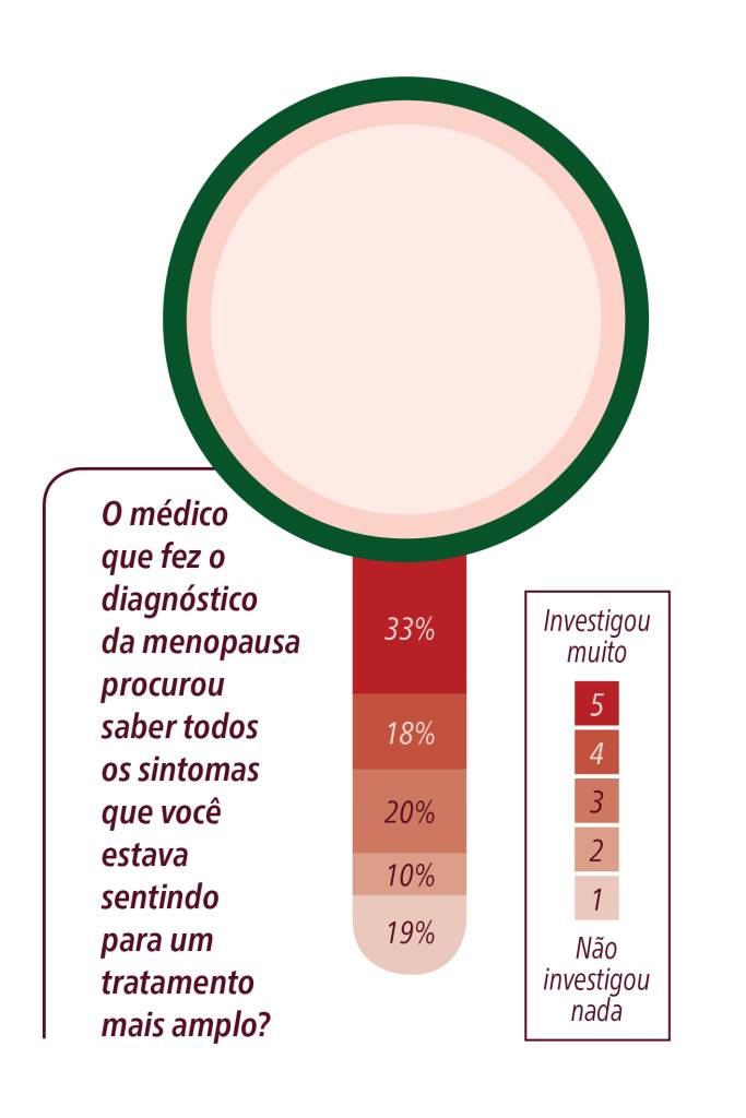 Panorama da menopausa: como as brasileiras enfrentam a queda hormonal?